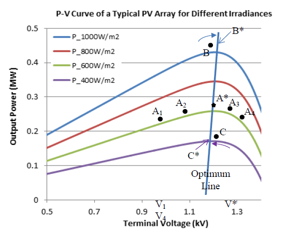 P-V_curve_of_a_typical_PV_array_for_different_solar_irradiances.png