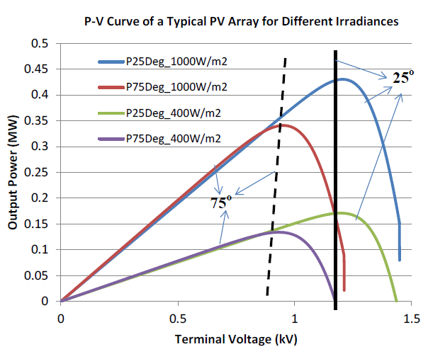 P-V_curves_at_two_solar_irradiances_and_two_temperatures.png