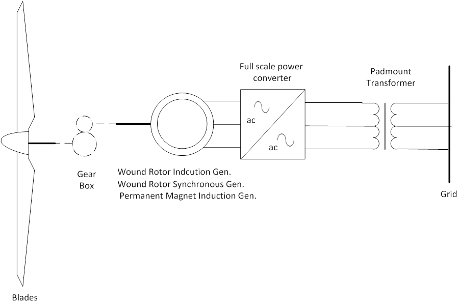 Variable Speed Turbine with Full-Rated Power Converter - ESIG