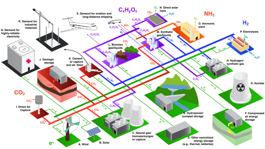 ESS Planning